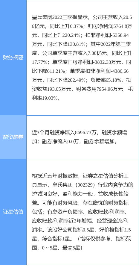 异动快报：皇氏集团（002329）12月1日10点3分触及涨停板