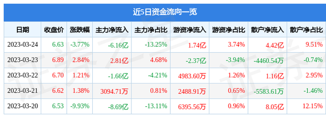 中国电信（601728）3月24日主力资金净卖出6.16亿元