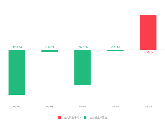 快讯：新潮能源急速拉升5.14% 主力资金净流入2785.49万元