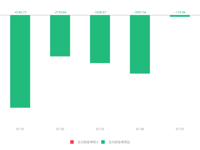 快讯：旋极信息急速拉升5.70% 主力资金净流出116.98万元(dev)