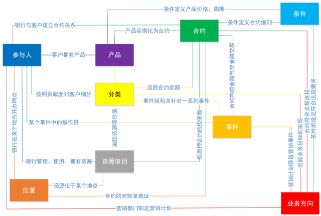 浅谈银行数据仓库：金融主题层建设篇