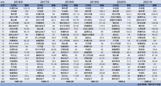 2021年度中国本土电子元器件分销商营收排名出炉