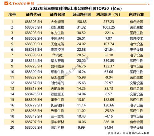 重磅！A股上市公司2022年三季报全榜单出炉，净利润榜金融、石油占据前七