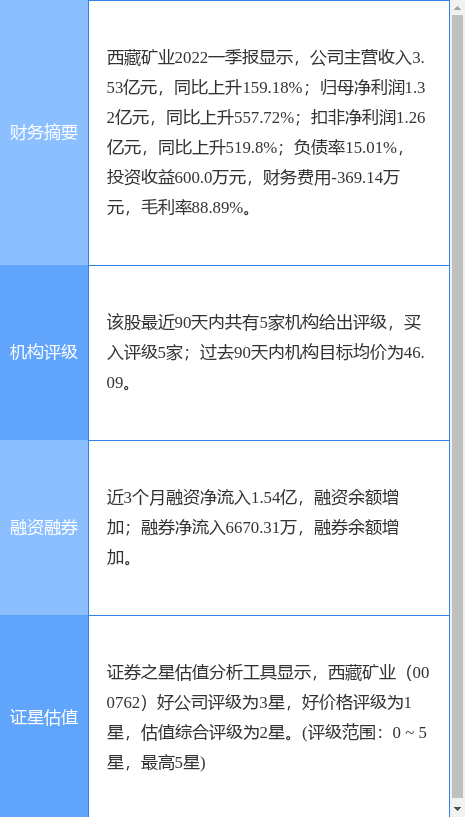 西藏矿业盘中创60日新高，国盛证券二周前给出“买入”评级