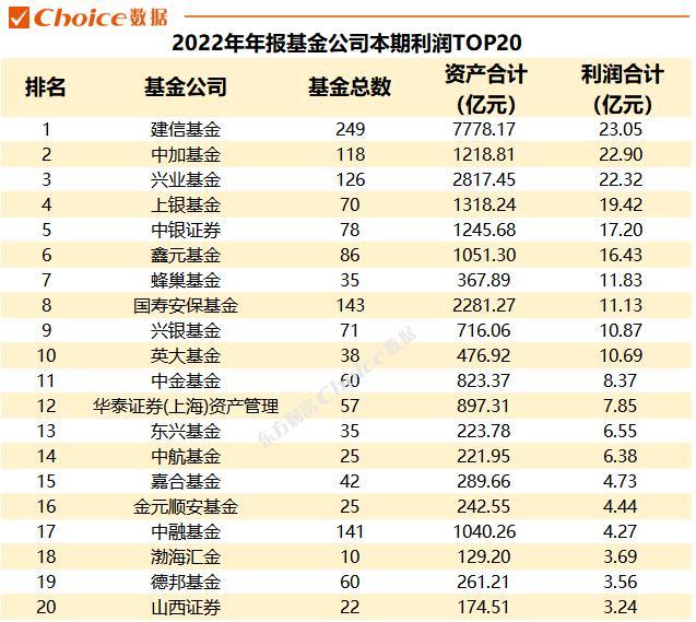 重磅！2022年公募基金年报数据全解！