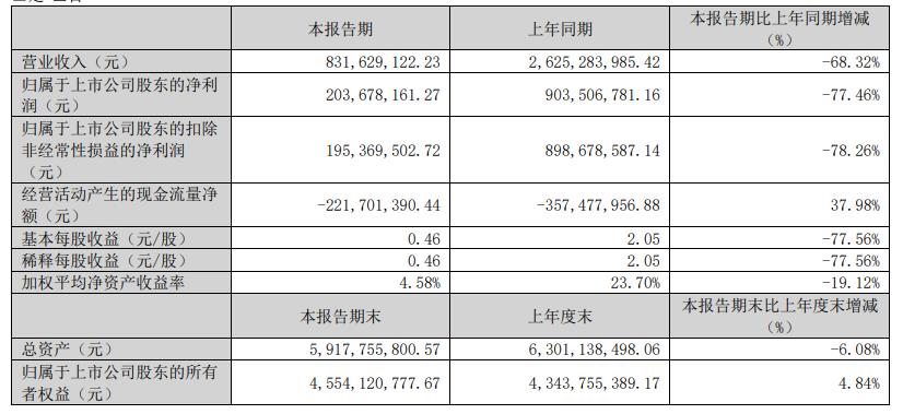 V观财报｜抗原销售收入减少，万孚生物一季度净利大降77%