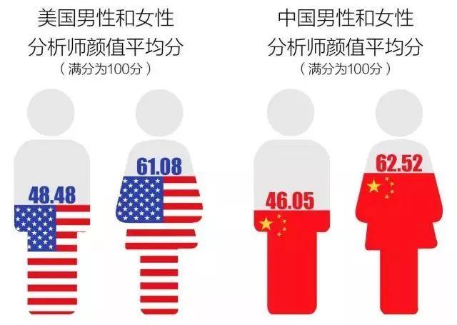 金融圈的“颜值经济”，太丑会少赚150万