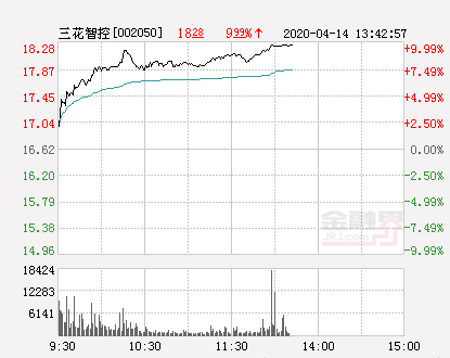 快讯：三花智控涨停 报于18.28元