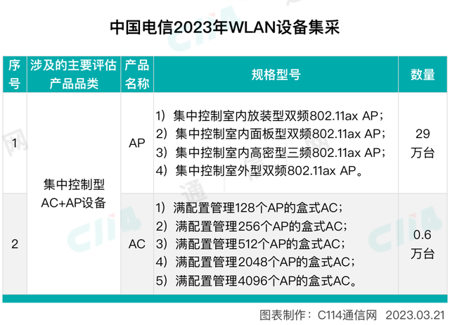 预估29.6万台！中国电信启动2023年WLAN设备集采