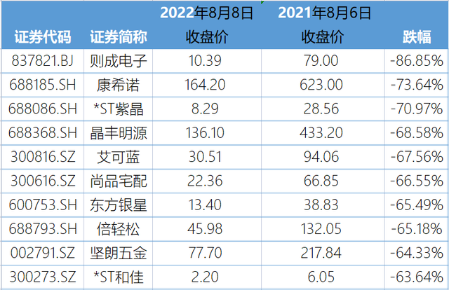 投资者晒炒股收益：一年亏掉1040万，亏损比例96%，还“跑赢1.72%股民”！网友：有安慰到我