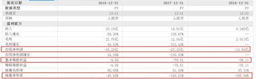 7亿甩卖优信拍B2B业务 股价下跌8成 高管出走 它向何处去？