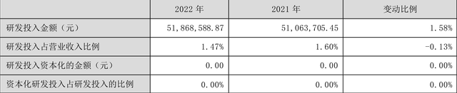 宏创控股：2022年盈利2284.27万元 同比扭亏