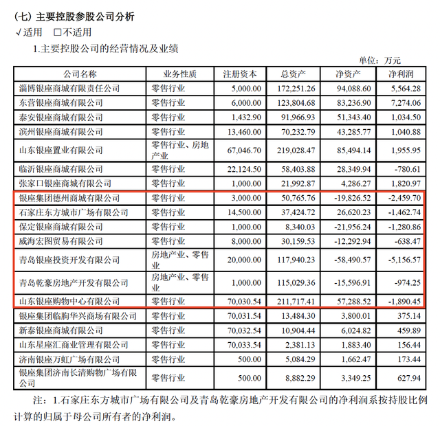 扣非净利润再亏4800万元 连亏三年背后银座股份困局何解？