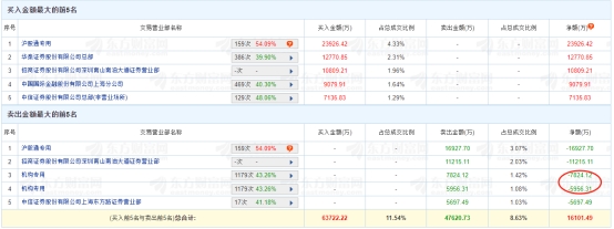 立昂微龙虎榜：机构净卖出1.38亿元