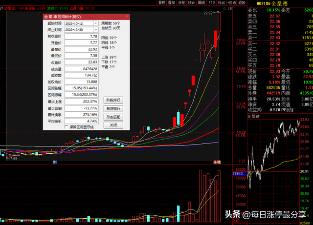 跨年10倍妖股之争：统计2022年10月到12月，涨幅超3倍的10大牛股