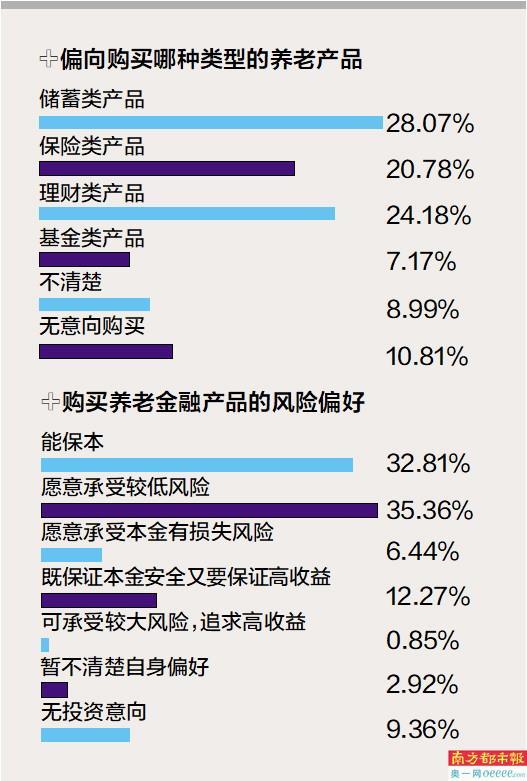 养老金融产品市场热度调查：六成人关注，但近半数不了解