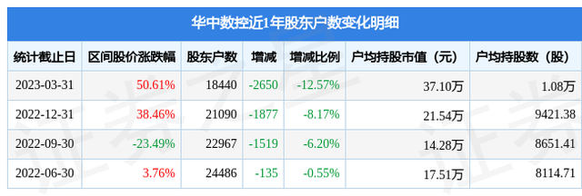 华中数控(300161)3月31日股东户数1.84万户，较上期减少12.57%