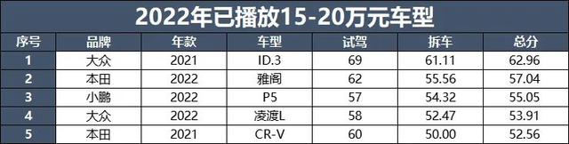 又花了1000多万，2022大飙车拆车总结