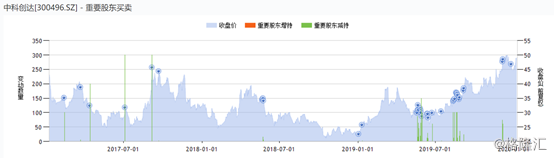 中科创达(300496.SZ)全年净利预增超4成，背后却遭股东、高管频繁减持