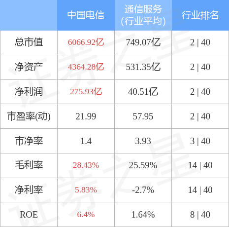 中国电信（601728）3月24日主力资金净卖出6.16亿元