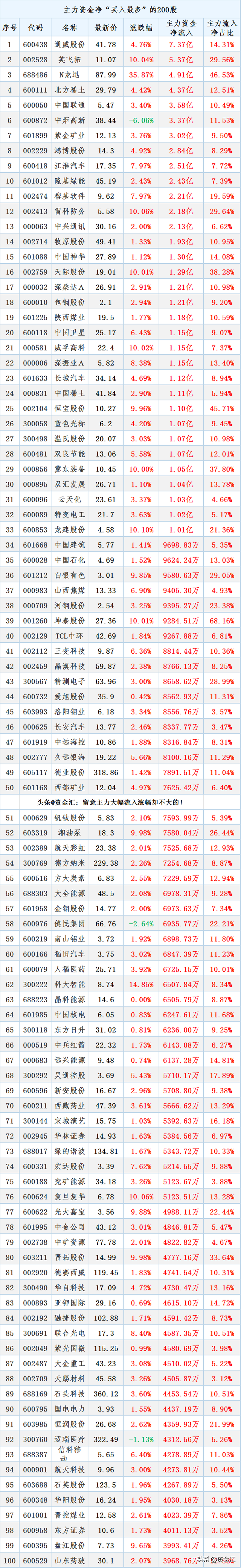 北向资金净流入18.54亿，今日主力资金“大幅买入”200股名单曝光