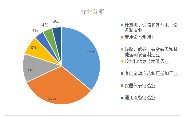 科创板首批25家大数据：保荐机构哪家强？对标股来了