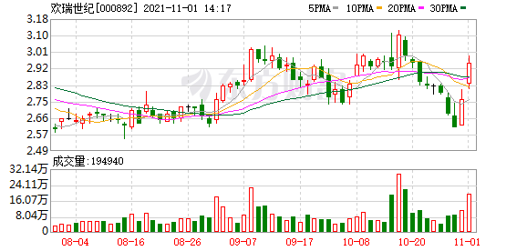 欢瑞世纪股东户数增加23.26%，户均持股3.87万元