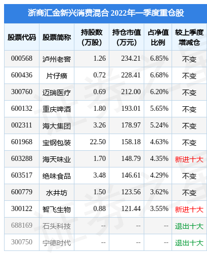 5月20日宝钢包装跌5.89%，浙商汇金新兴消费混合基金重仓该股