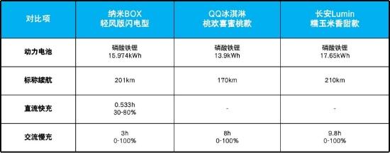 5-6万纯电车谁家强？三款高质价比小车综合实力大曝光