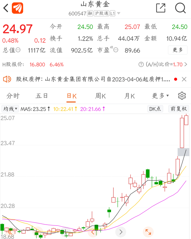 一周市场观察｜国际黄金价格创一年来新高 后市走势仍被机构看好