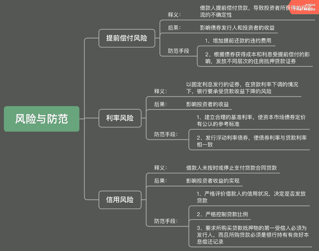 了解MBS—一文读懂“住房抵押贷款证券化”