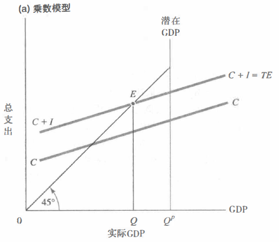 回读《经济学》（第二十二章：商业周期和总需求理论）