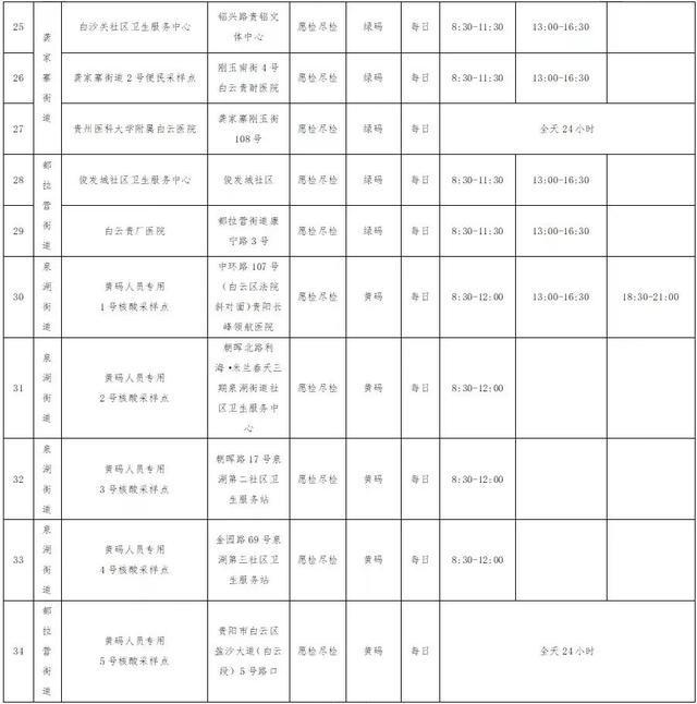 关于贵阳市白云区调整常态化核酸采样点的公告