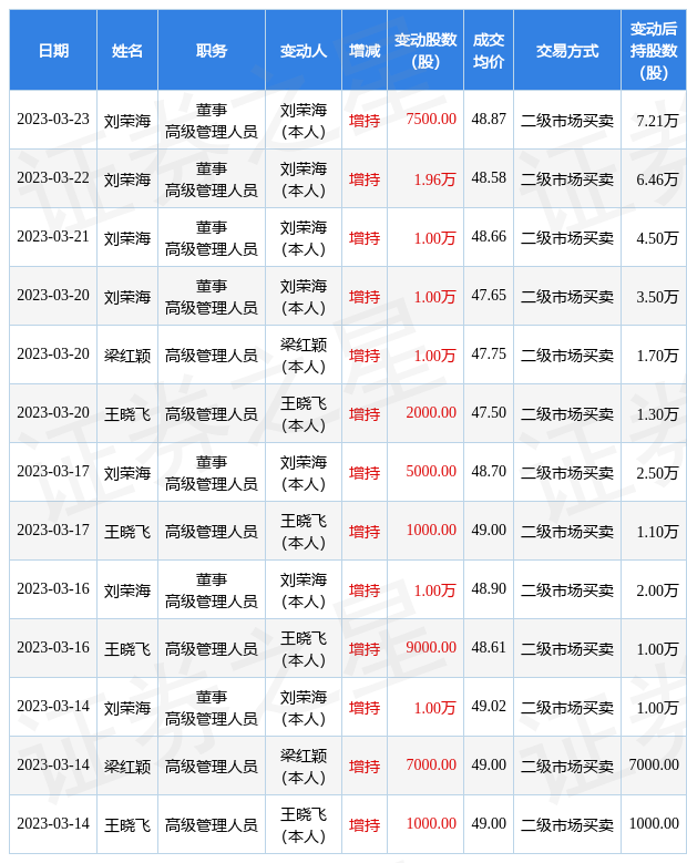 安孚科技：3月22日至3月23日公司高管刘荣海增持公司股份合计2.71万股