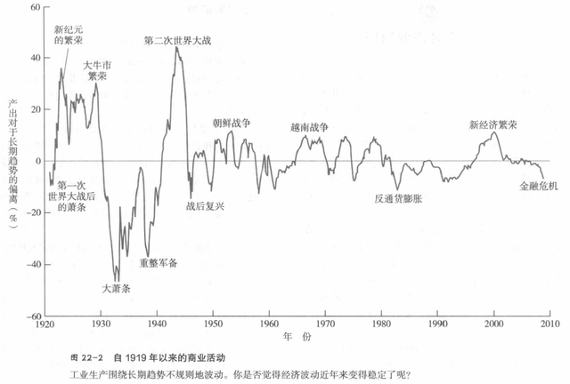 回读《经济学》（第二十二章：商业周期和总需求理论）