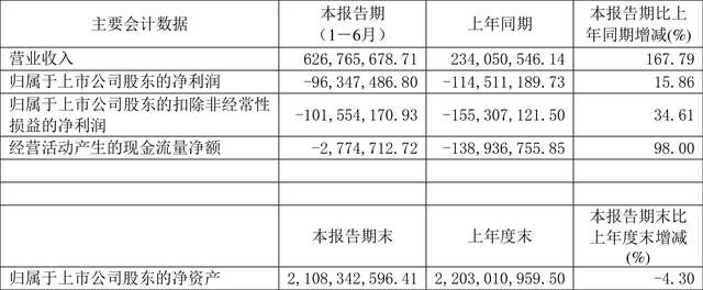 亚邦股份：2022年上半年亏损9634.75万元