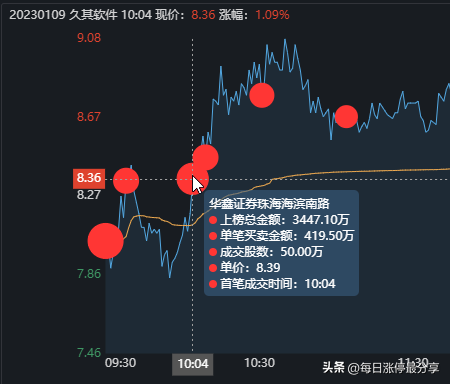 久其软件大战激烈啊，劳动路7973万联手机构5476万怼涨停也失败