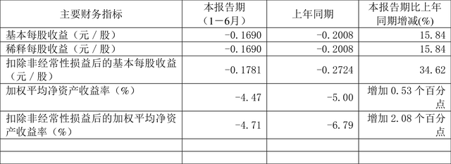 亚邦股份：2022年上半年亏损9634.75万元