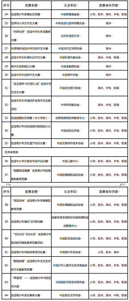 44项竞赛进入全国竞赛白名单，一竞赛因主办方有不良记录未上榜