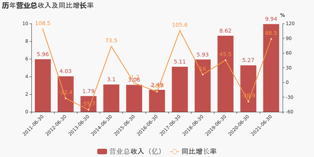 「图解季报」罗平锌电：2021上半年归母净利润3313万元，同比扭亏为盈