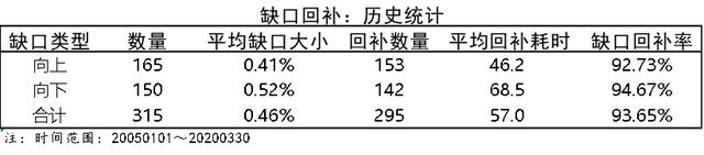 为什么股价的缺口会回补，真正原因是什么？