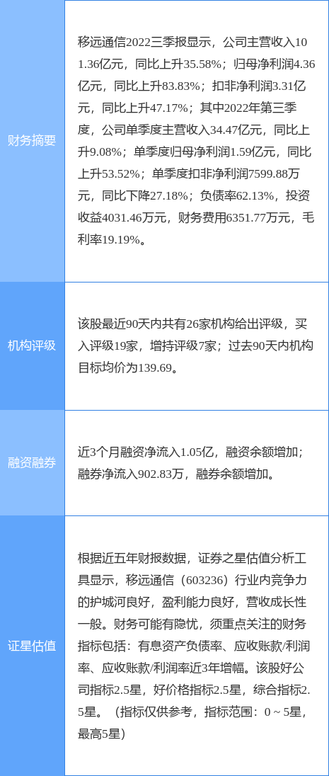 移远通信涨10.00%，民生证券二周前给出“买入”评级