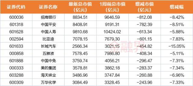 最新A股千亿市值榜：中国电信市值单周增逾200亿，招商银行市值蒸发800亿，中国能建、恩捷股份等跌出榜单