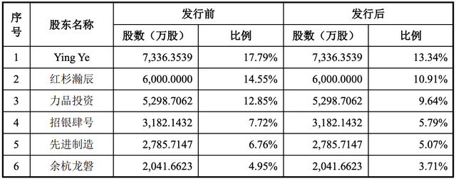 力品药业在科创板IPO终止：曾计划募资12亿元，红杉等为其股东