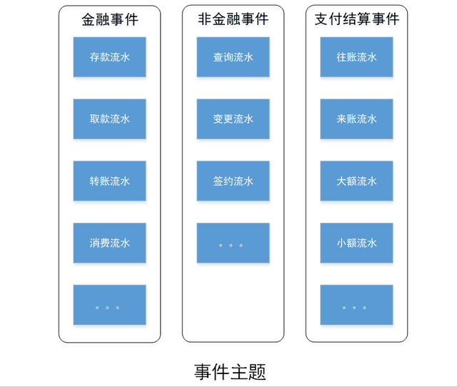 浅谈银行数据仓库：金融主题层建设篇