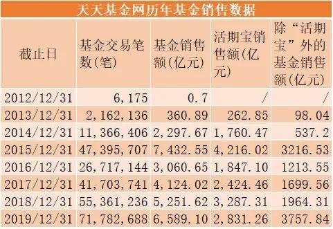 惊动金融圈！东方财富基金销售成绩公布