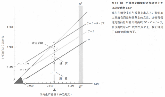 回读《经济学》（第二十二章：商业周期和总需求理论）