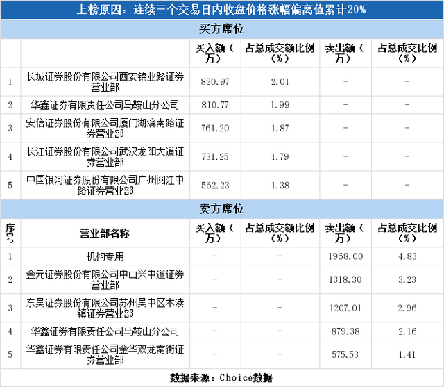 多主力现身龙虎榜，电子城3日上涨32.95%（05-07）