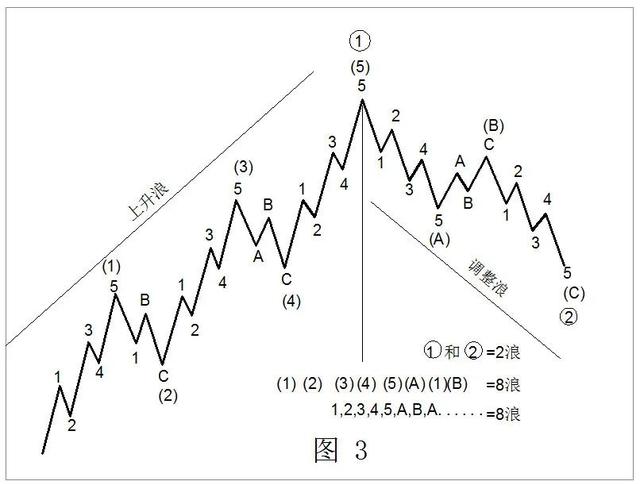 股市波浪—艾略特波浪理论