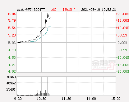 快讯：合纵科技涨停 报于6.04元